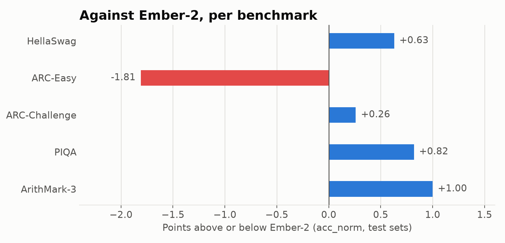 Per-benchmark comparison with Ember-2