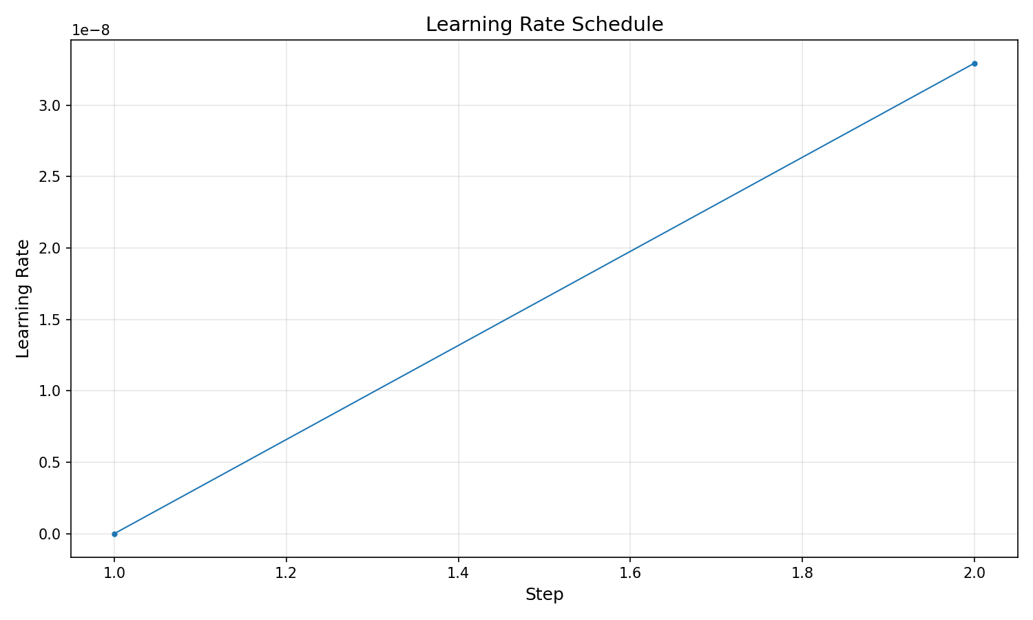Learning Rate Schedule