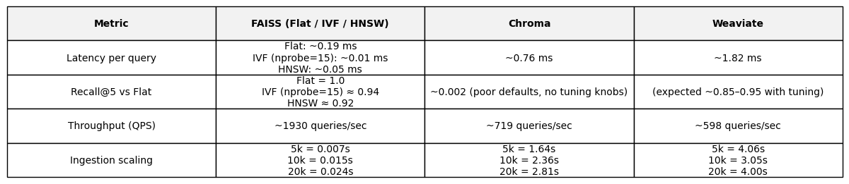 Vector DB Comparison