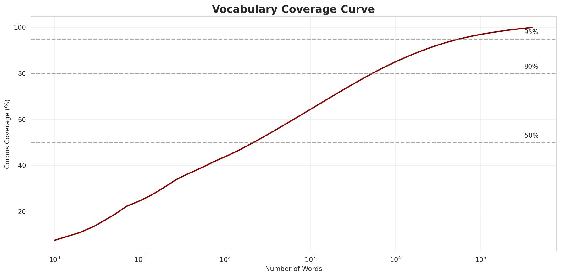 Coverage Curve