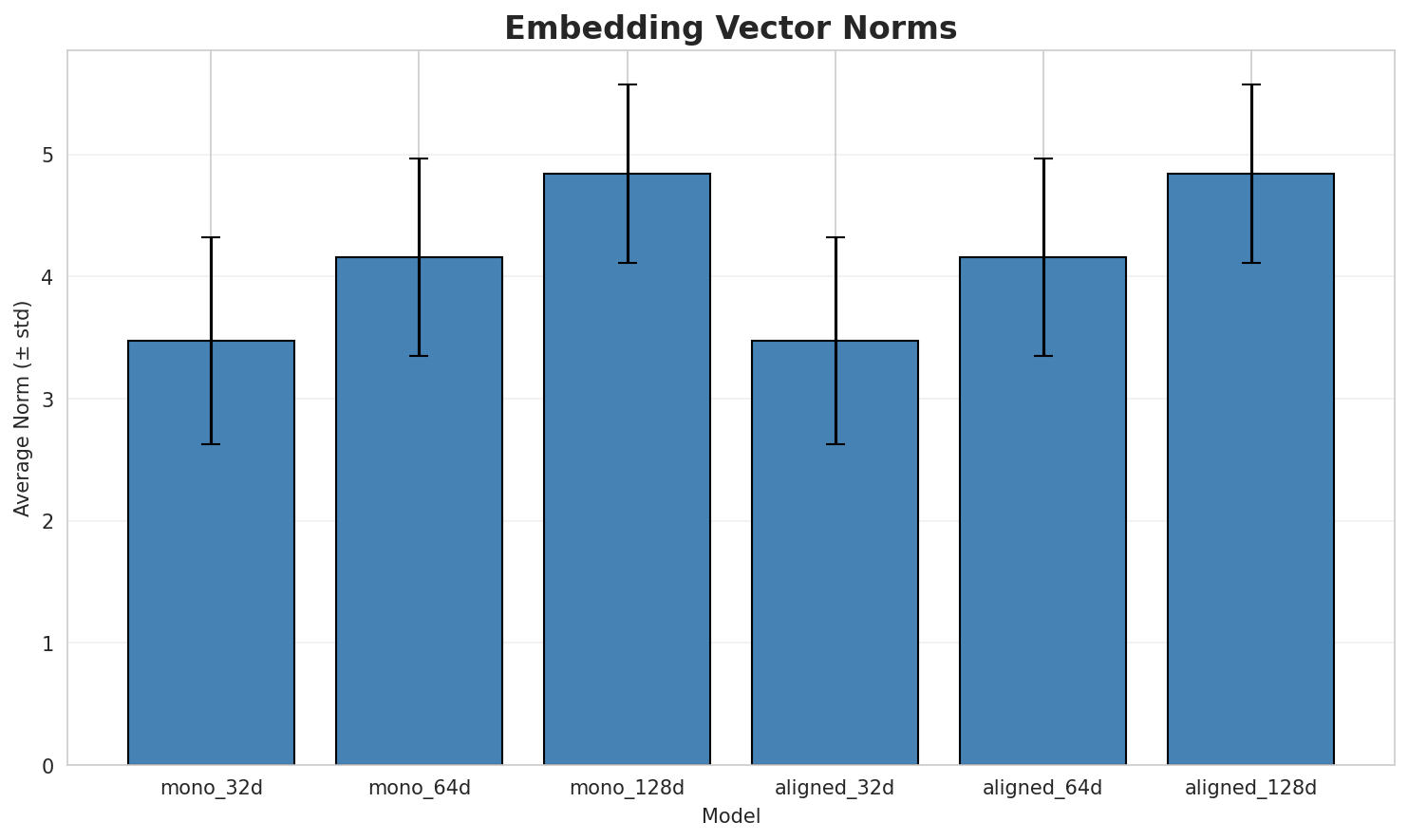 embedding_norms.png
