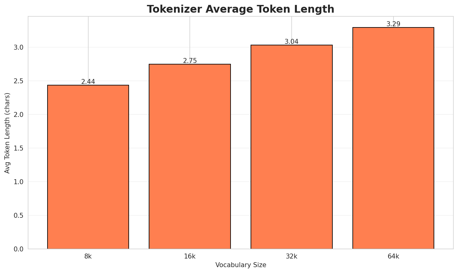 Tokenizer Fertility
