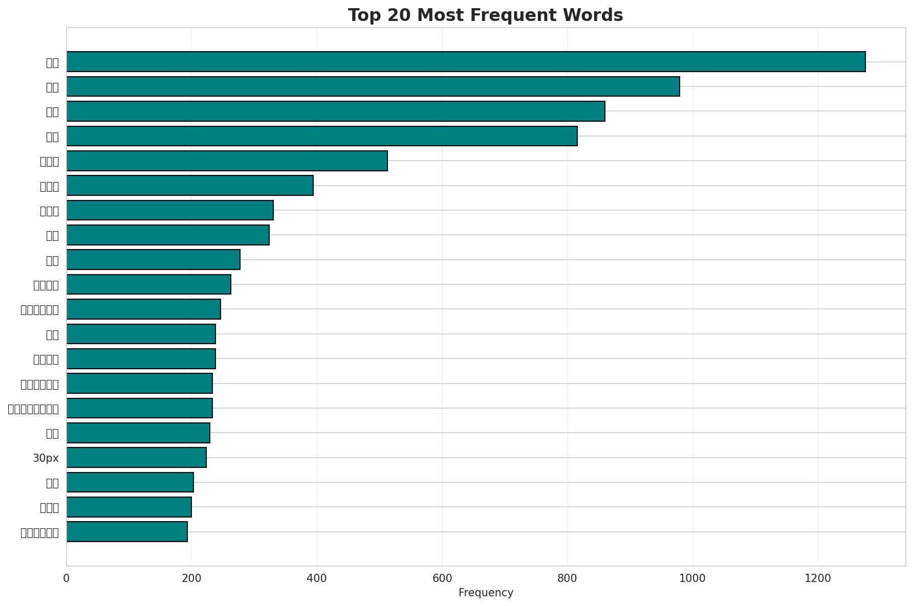 Top Words