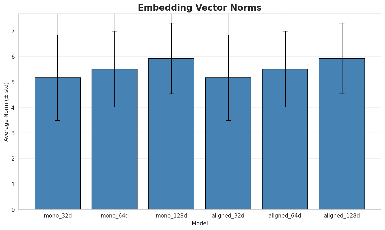 embedding_norms.png