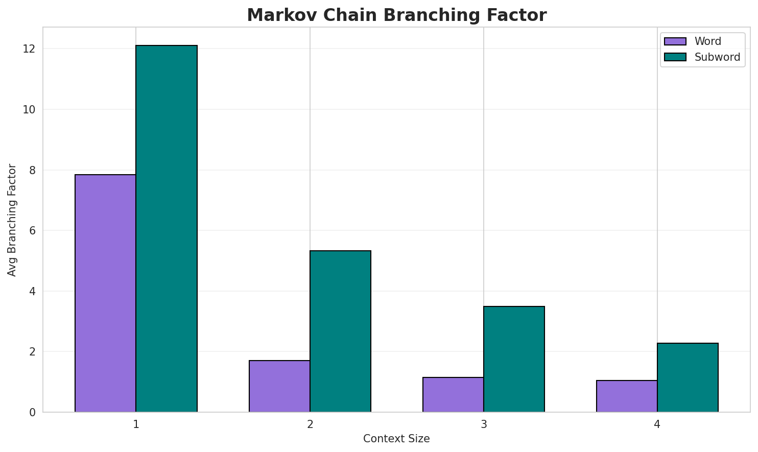 Markov Branching