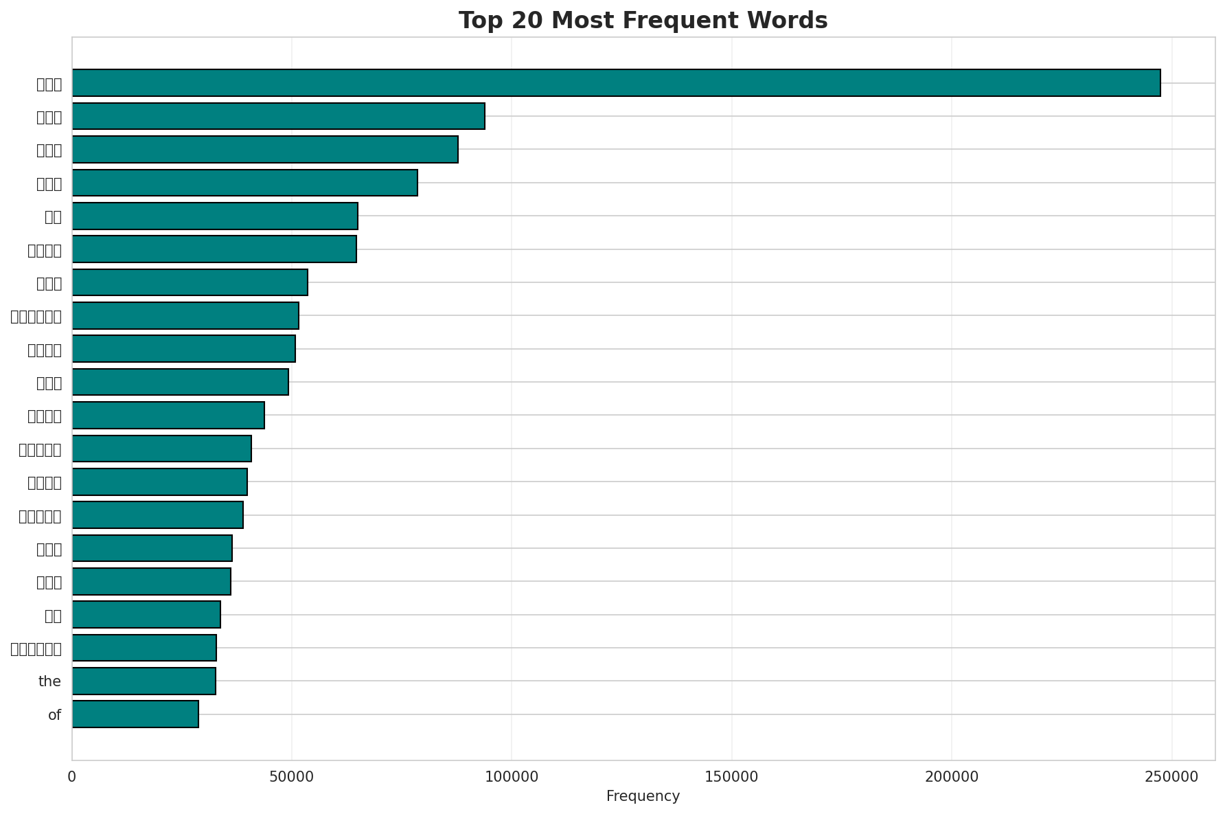 Top Words
