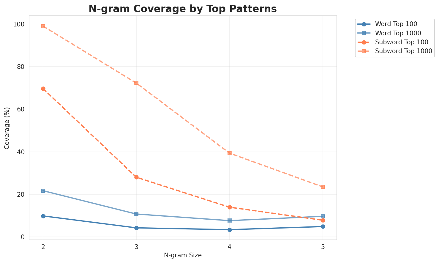 N-gram Coverage