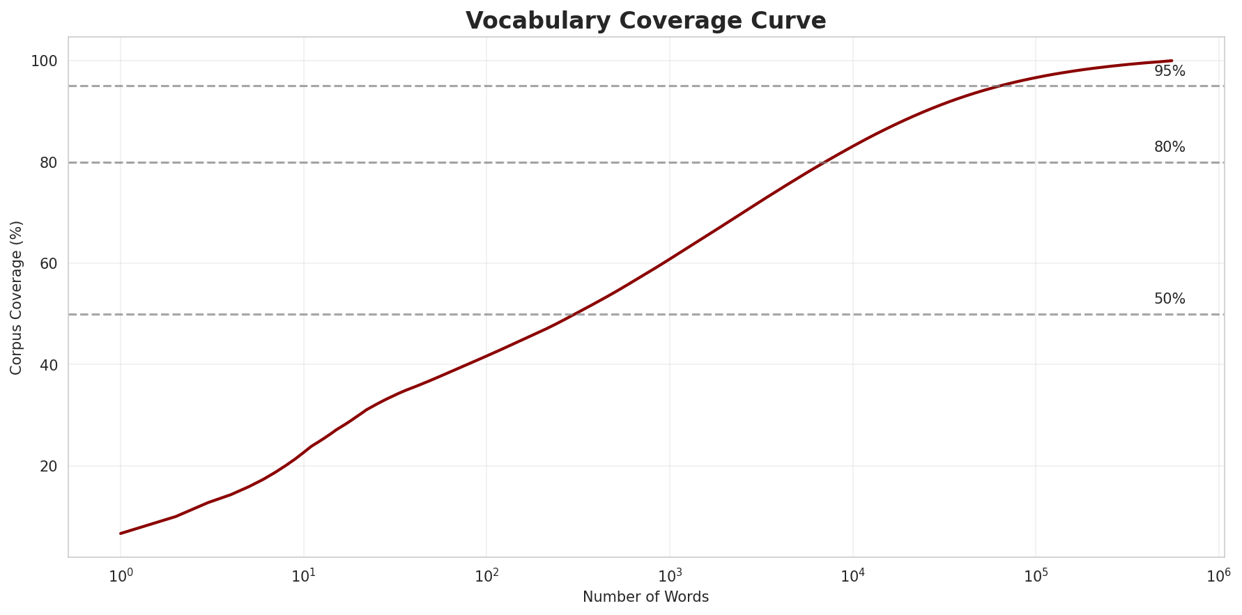Coverage Curve