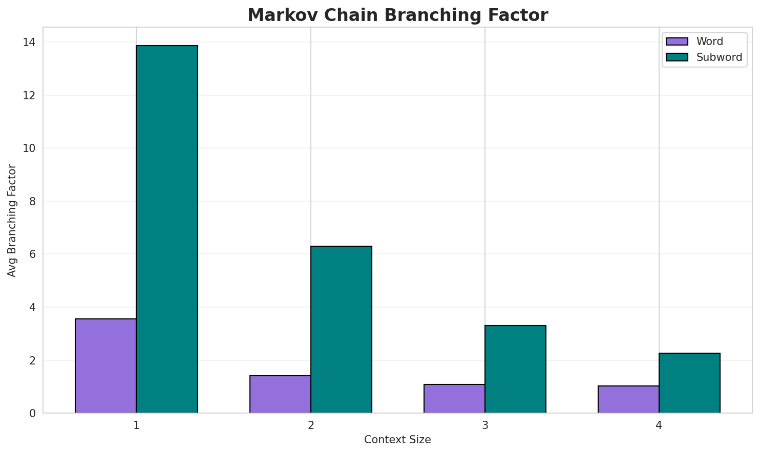 Markov Branching