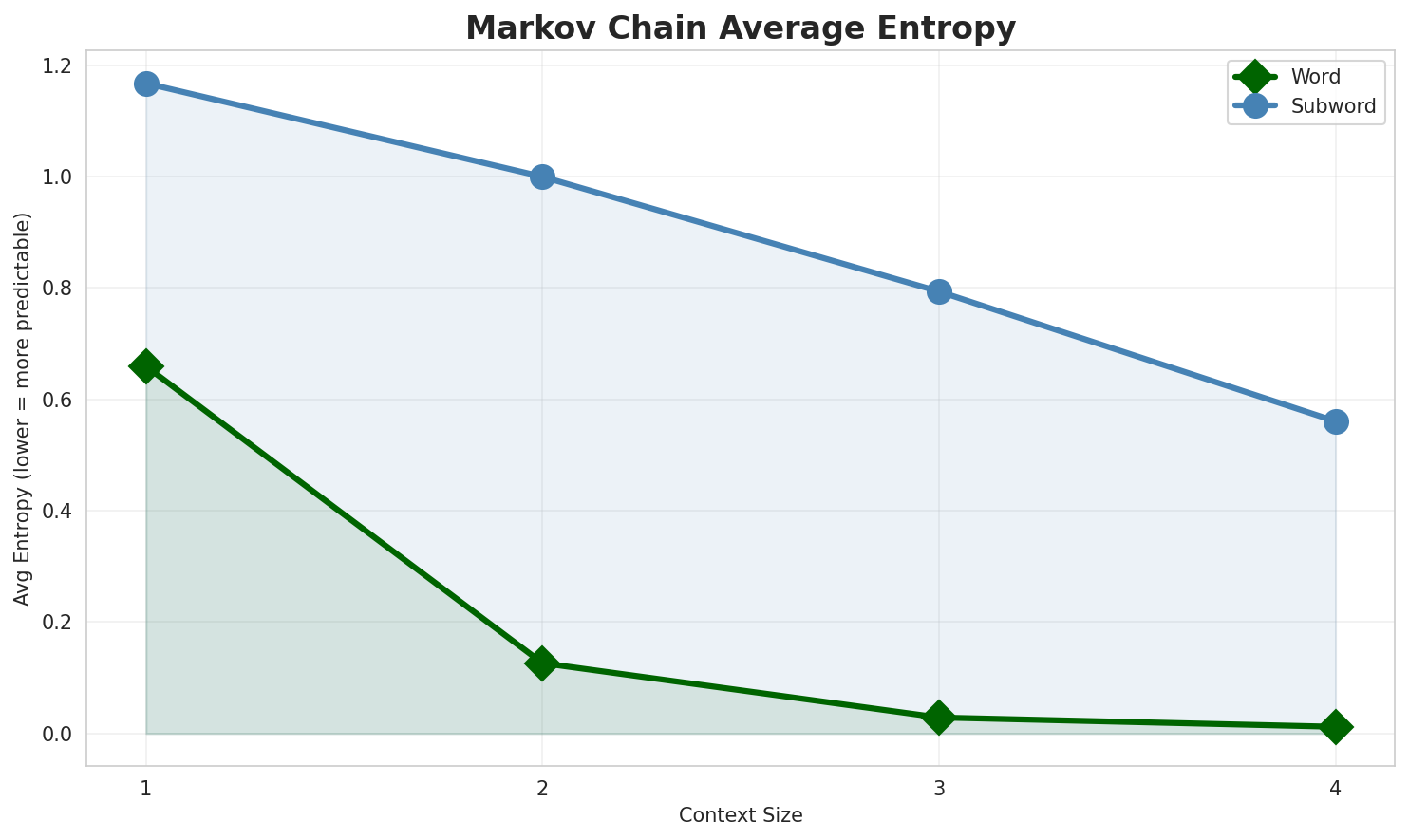 Markov Entropy