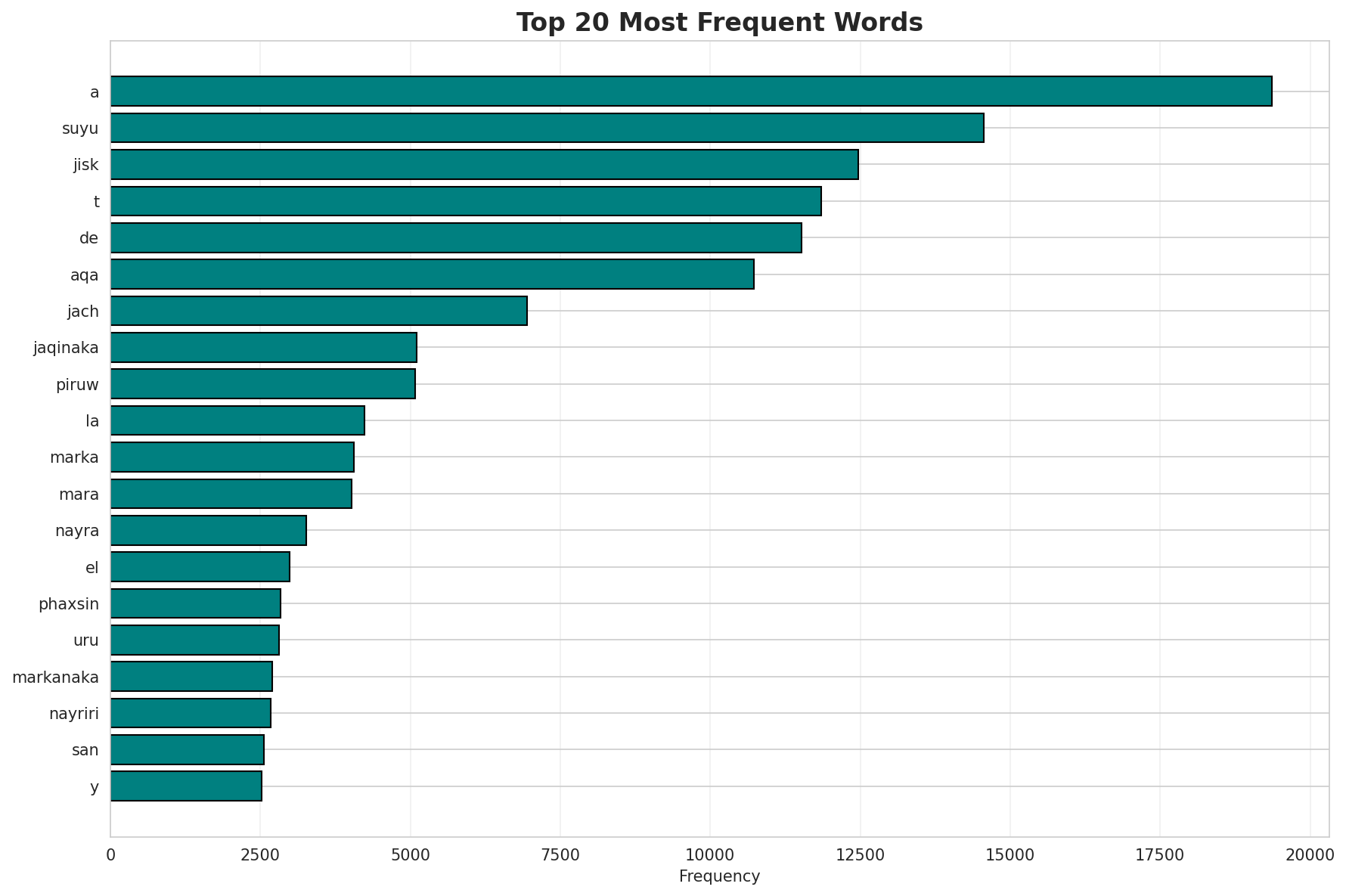 Top Words