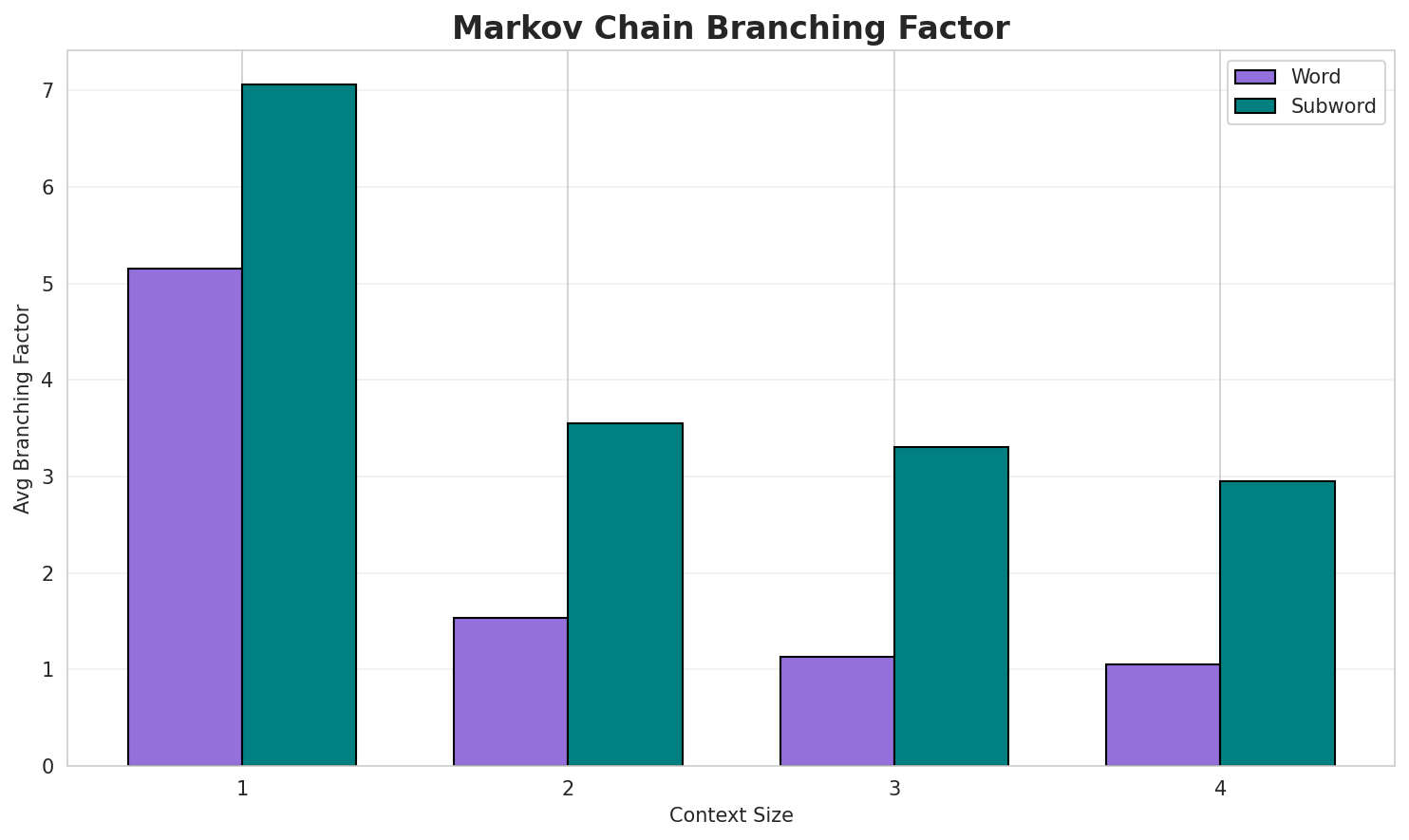 Markov Branching