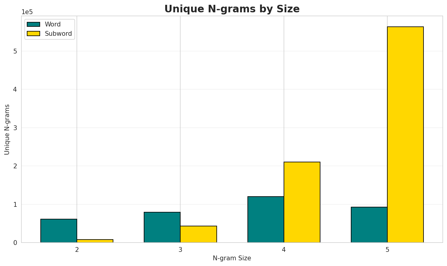 N-gram Unique