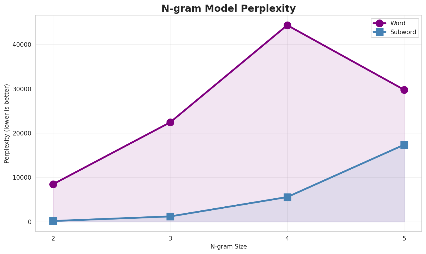 N-gram Perplexity