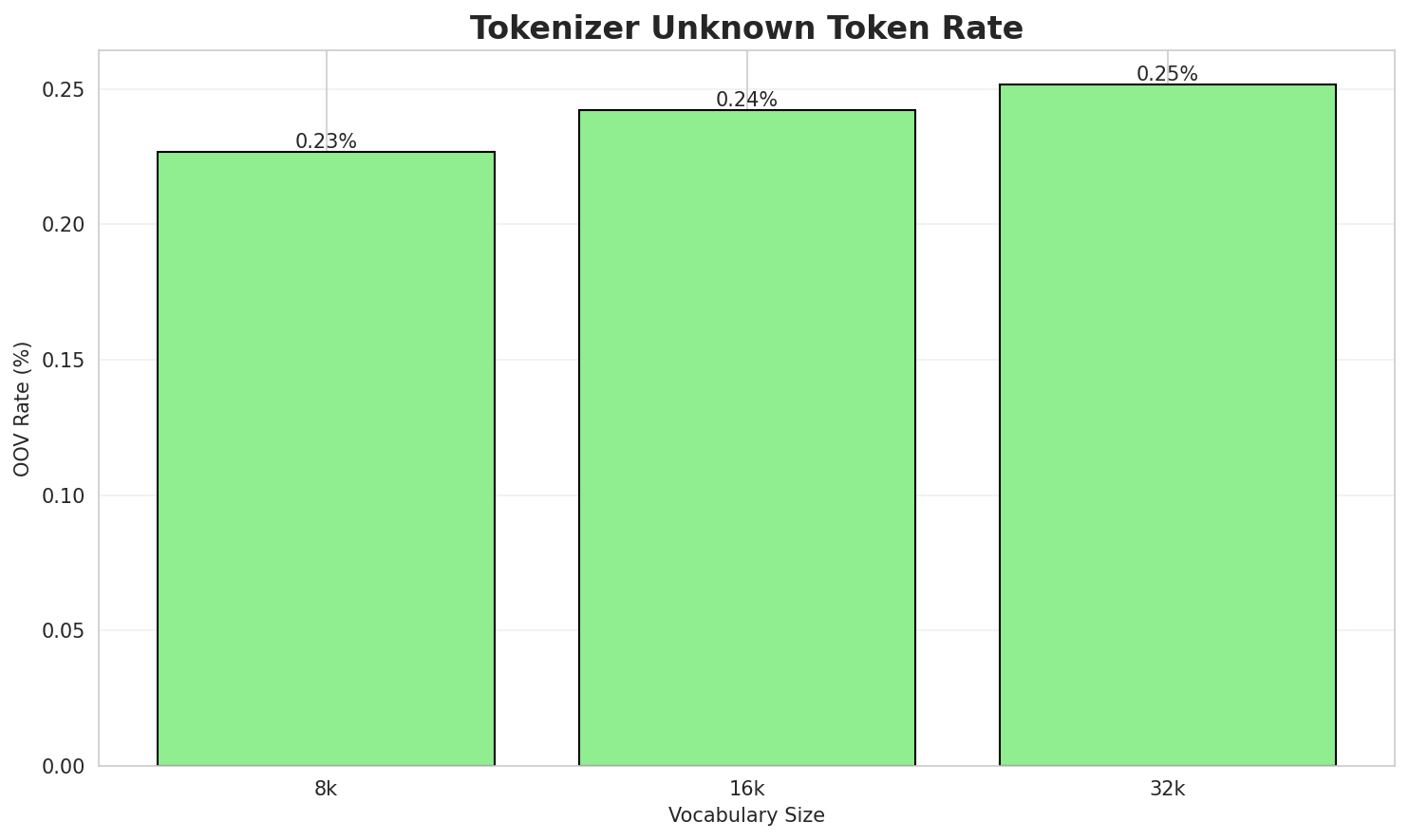 Tokenizer OOV
