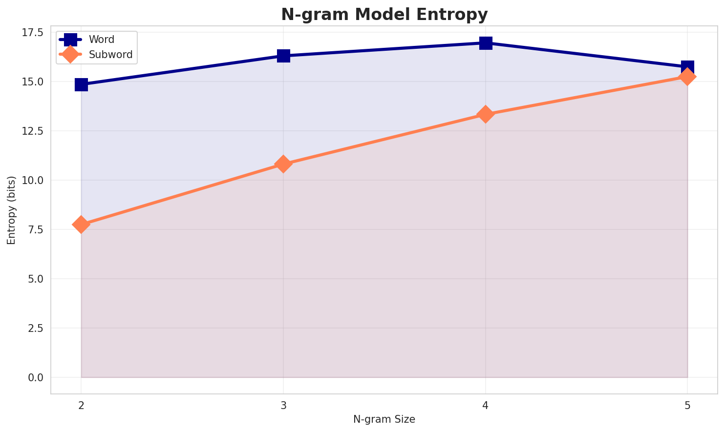 ngram_entropy.png