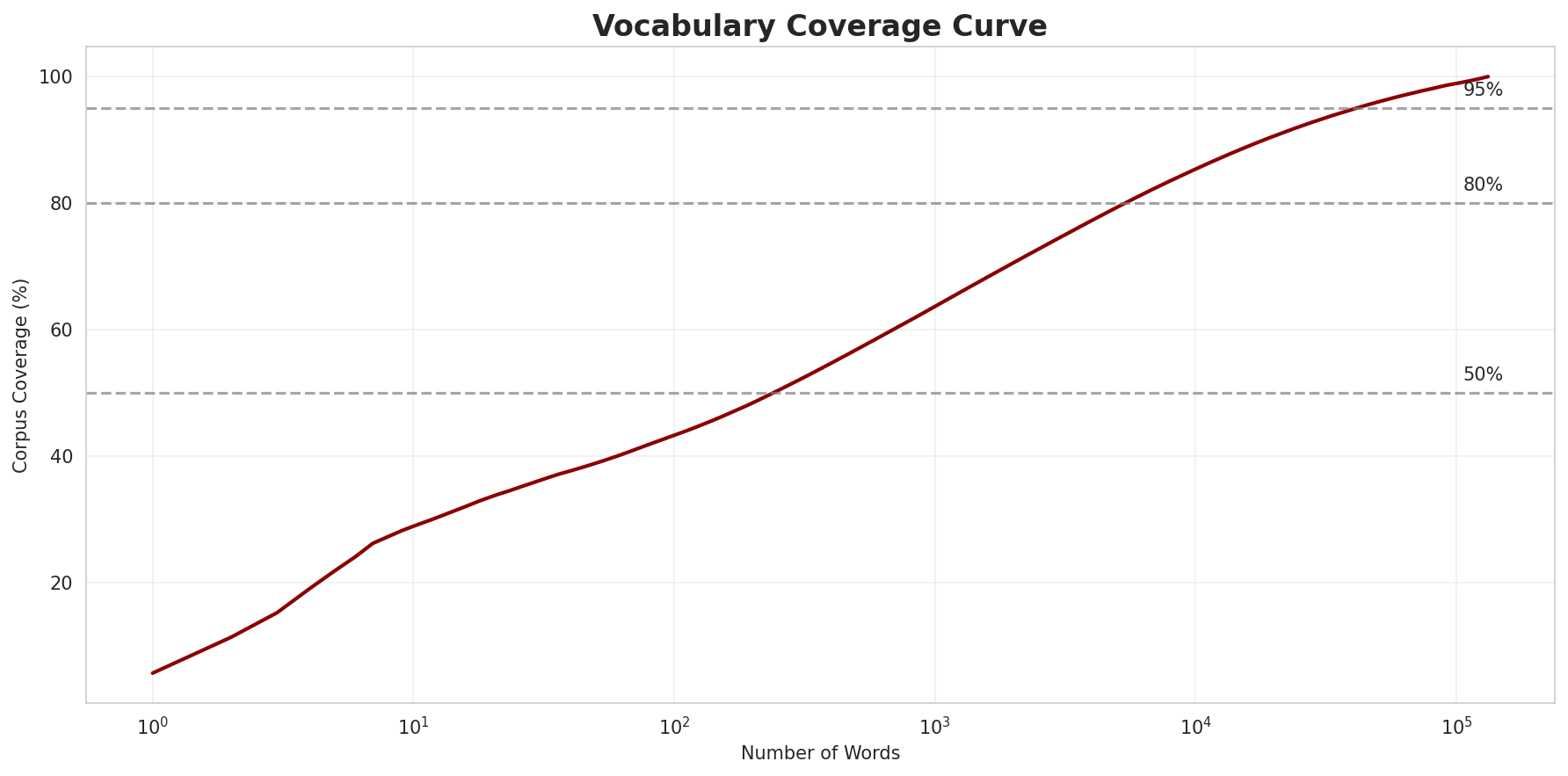 Coverage Curve