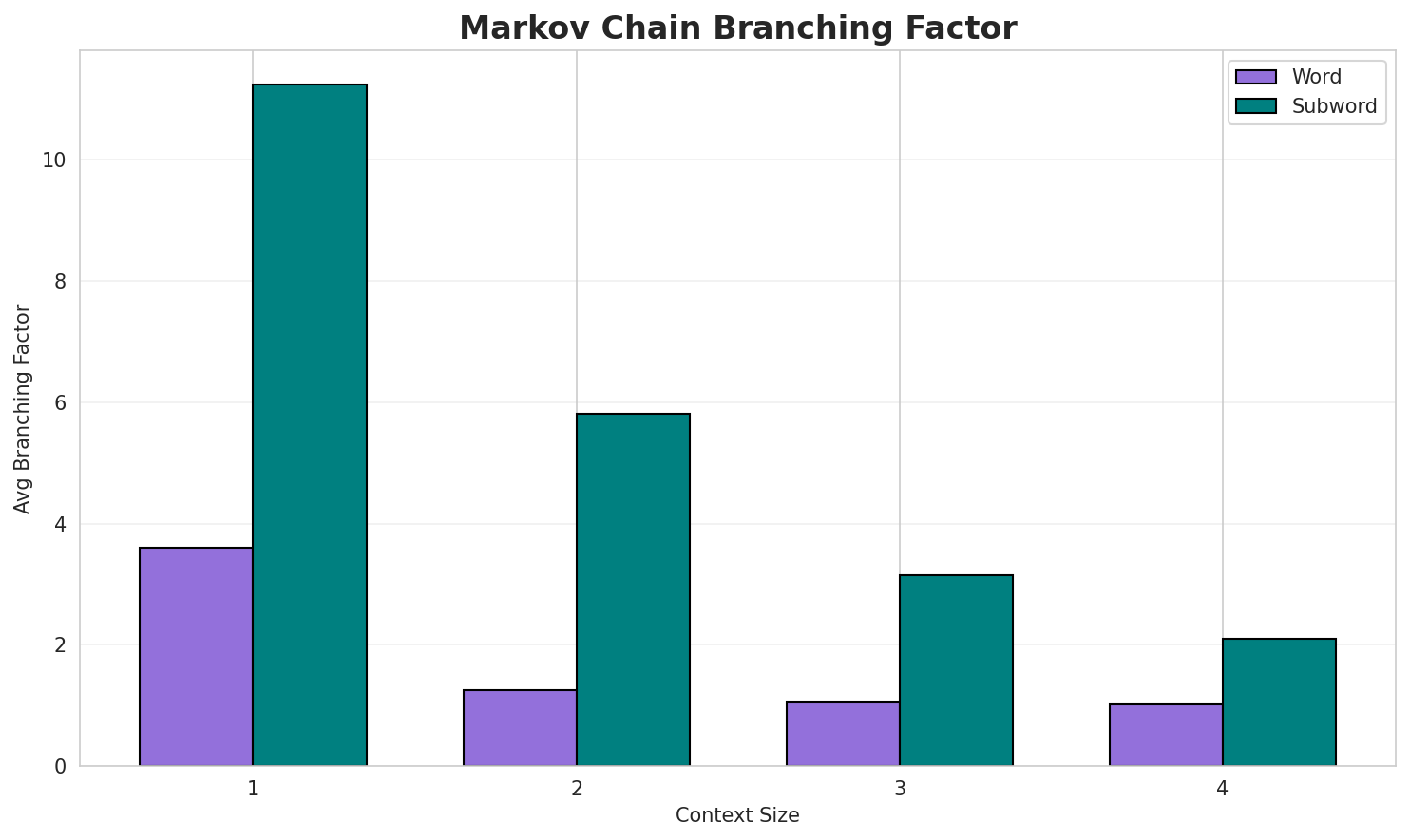 Markov Branching