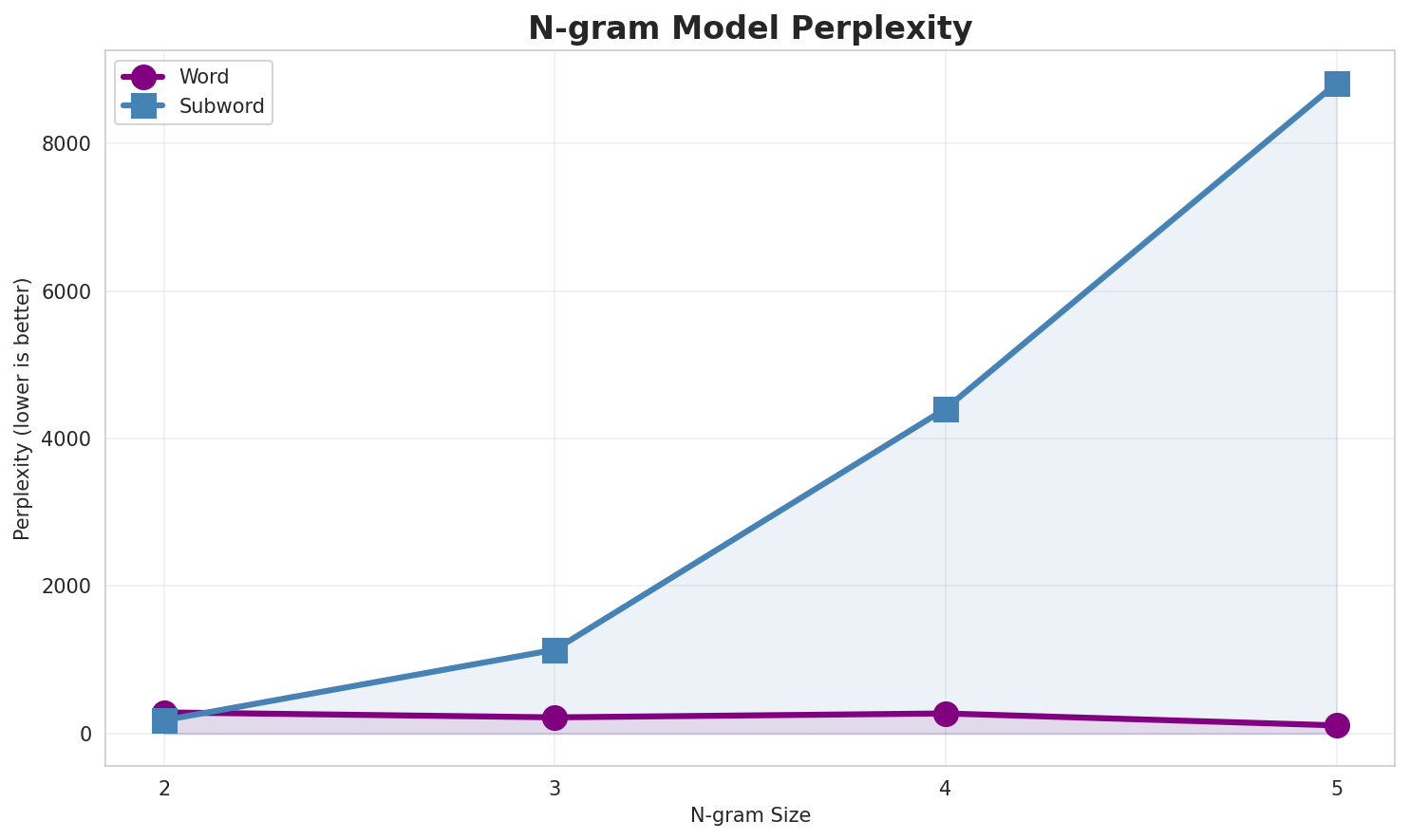 N-gram Perplexity