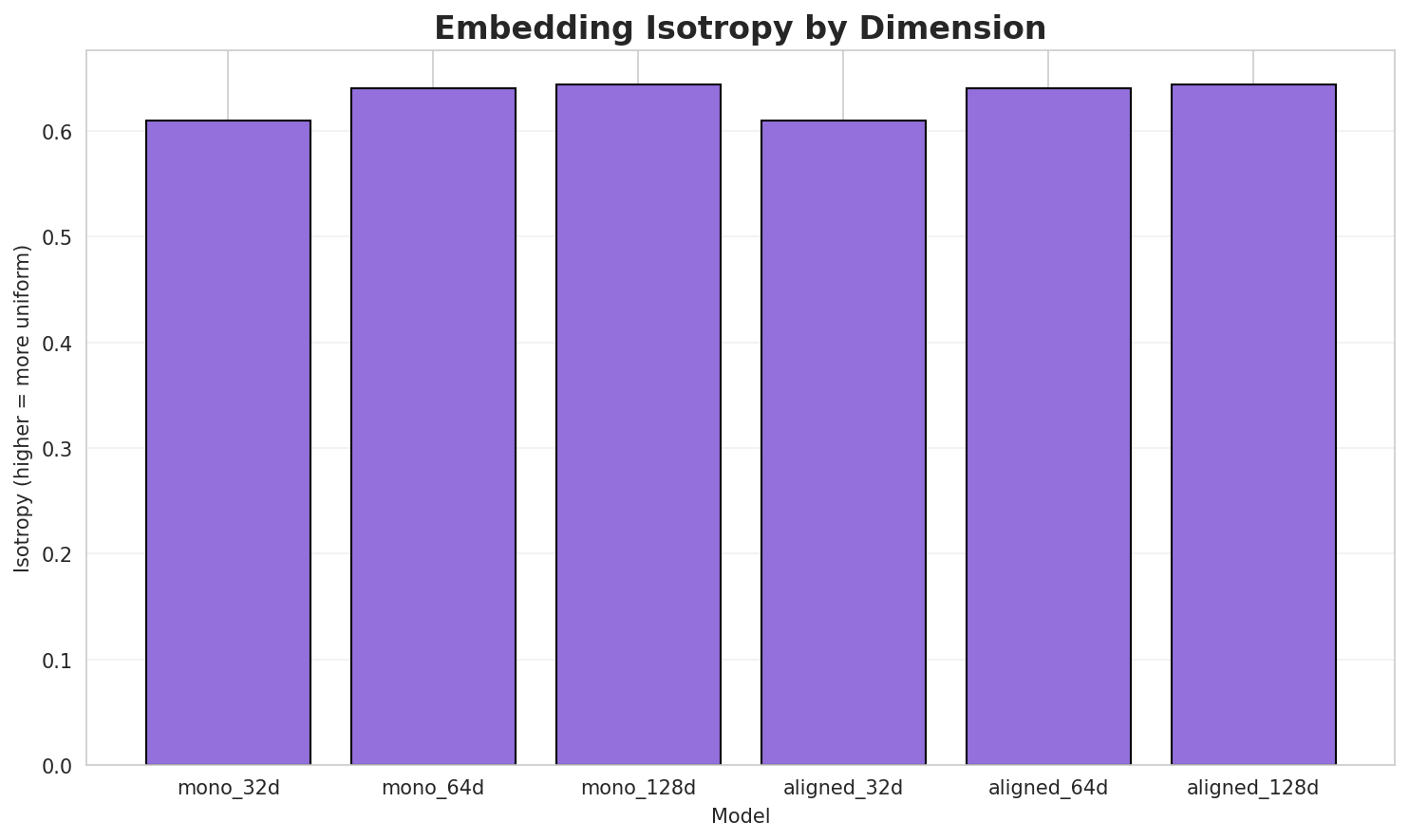 Embedding Isotropy