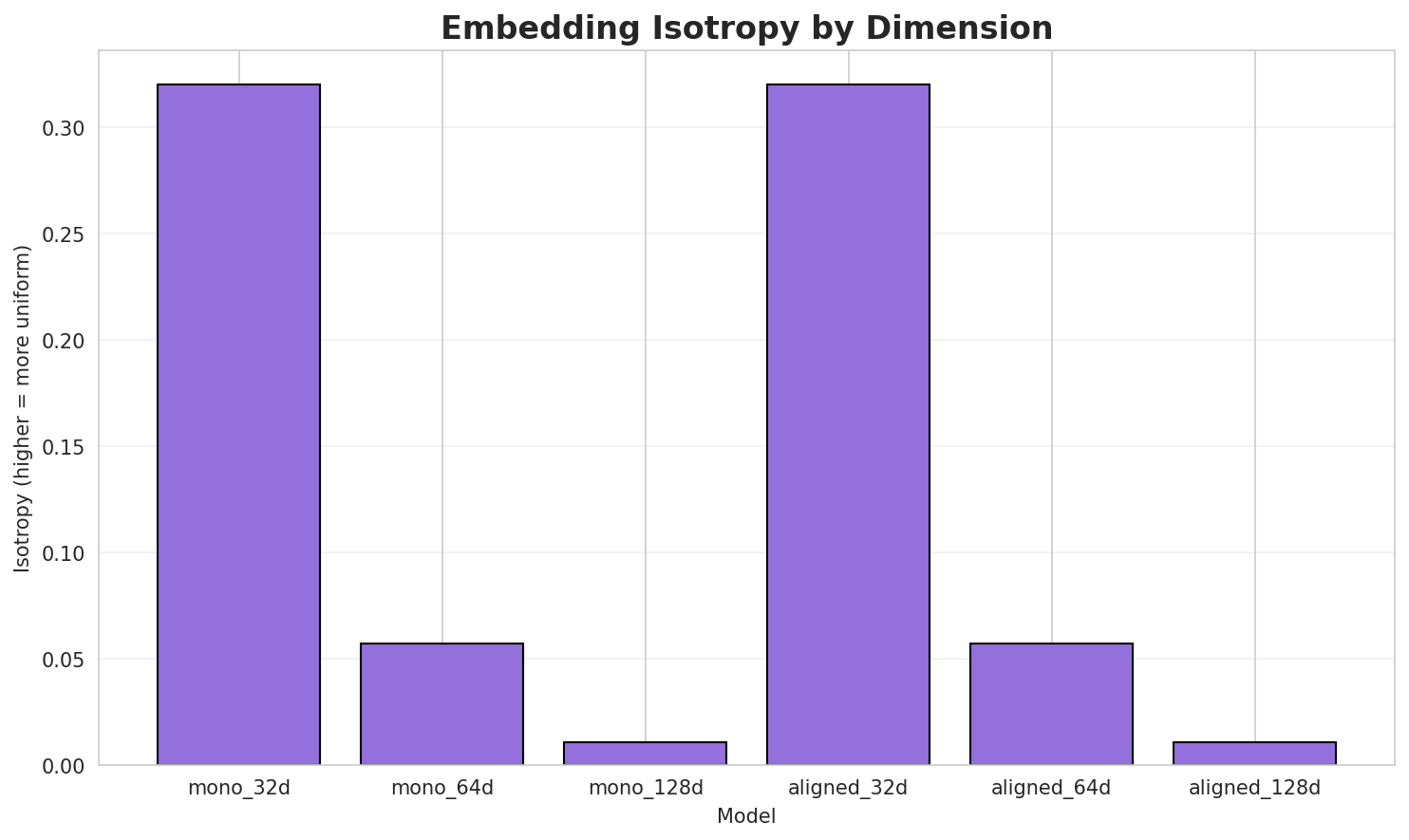 Embedding Isotropy