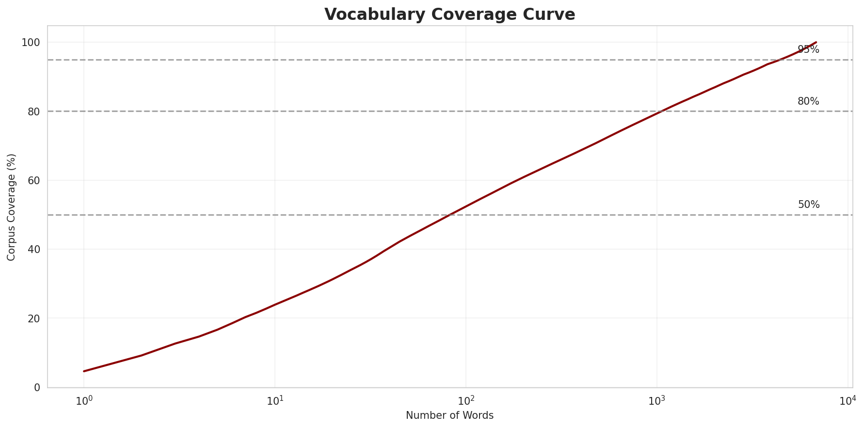 Coverage Curve
