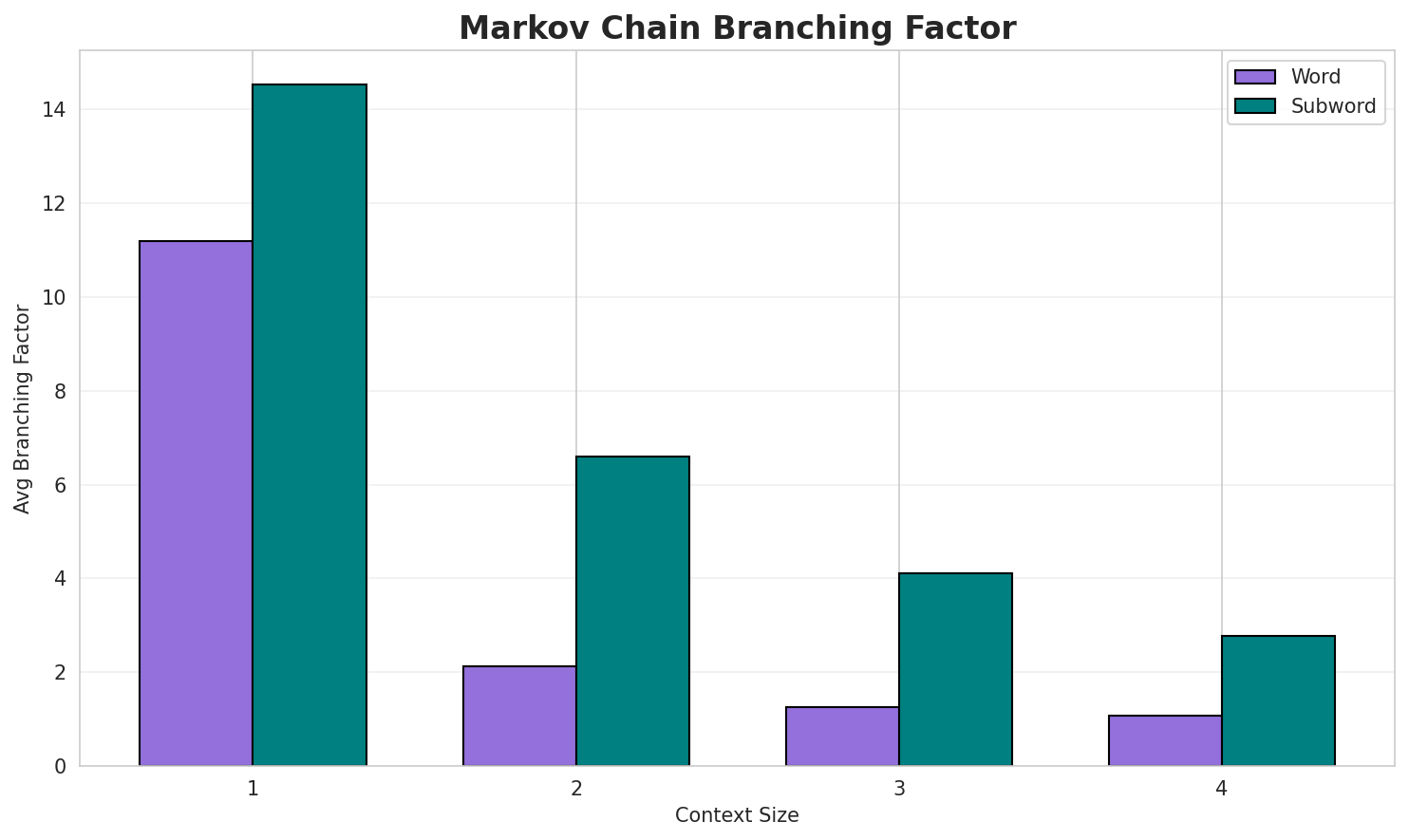 Markov Branching