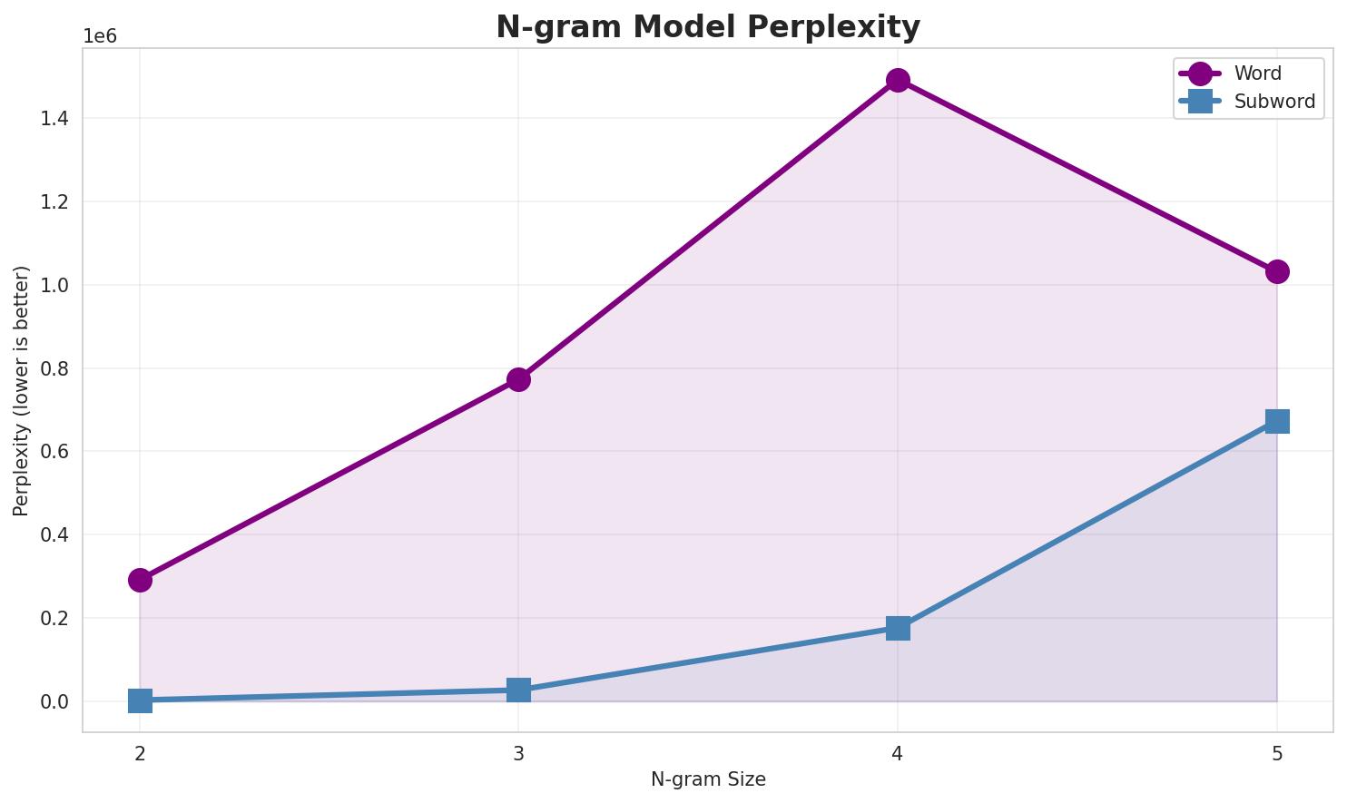 N-gram Perplexity
