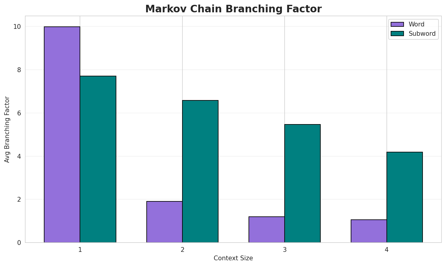 Markov Branching