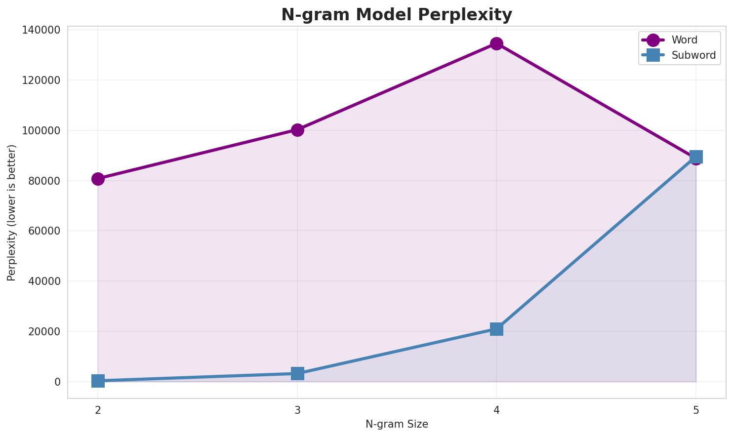N-gram Perplexity