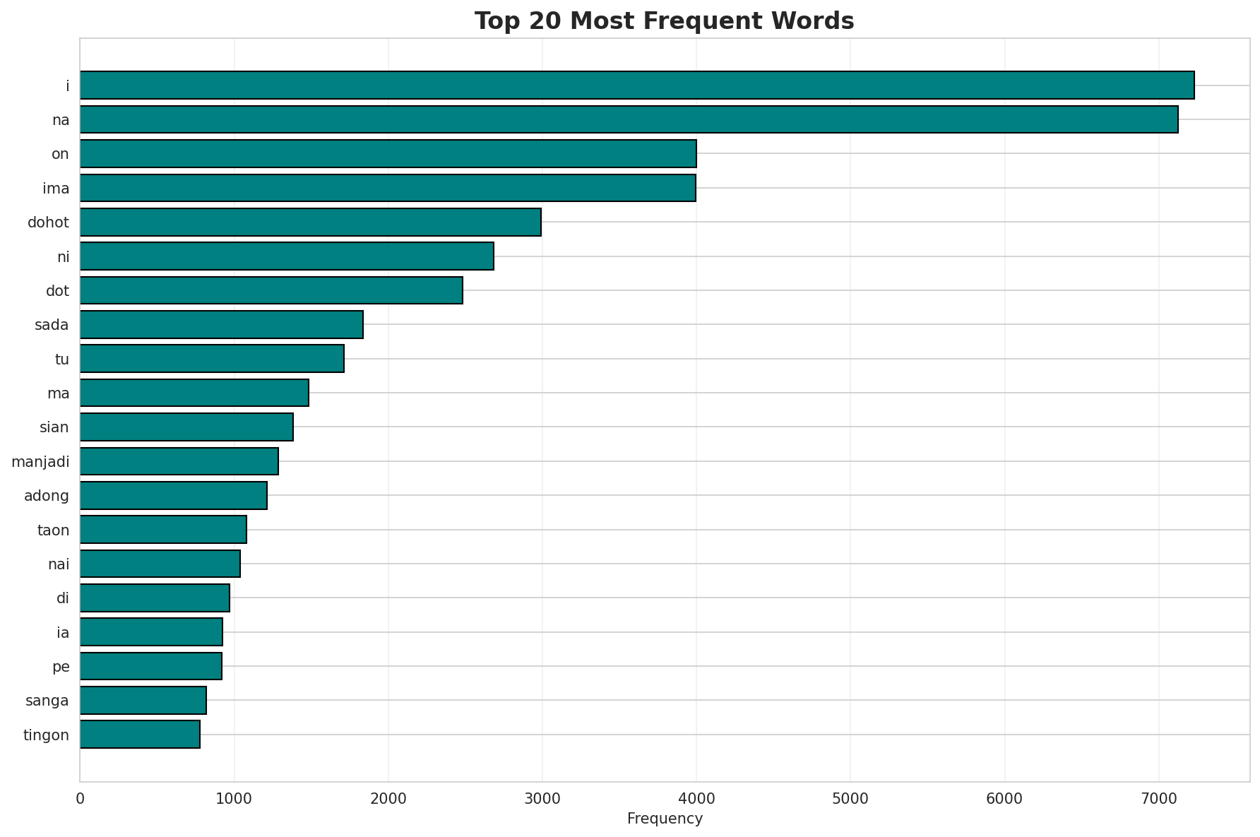 Top Words