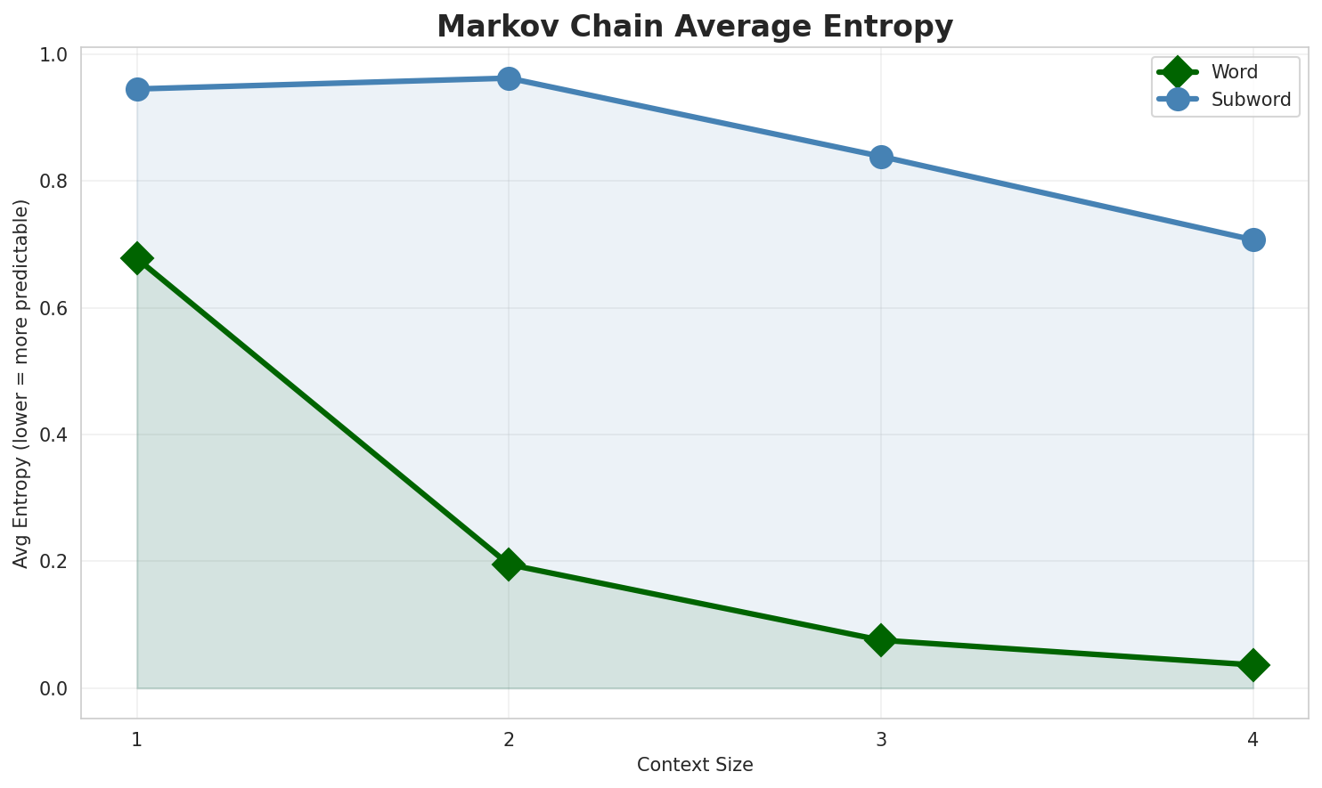 Markov Entropy