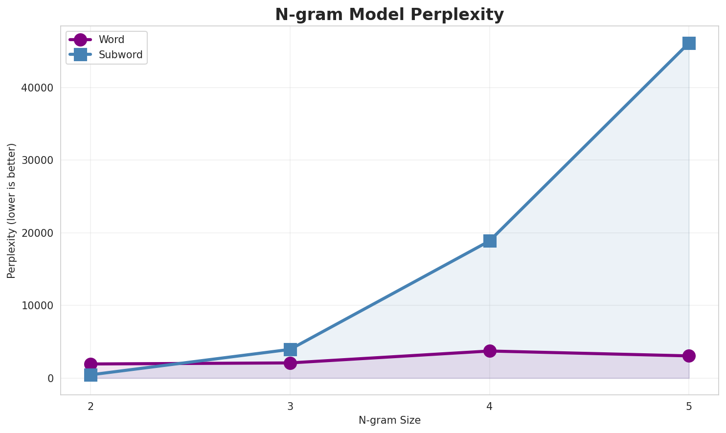 N-gram Perplexity
