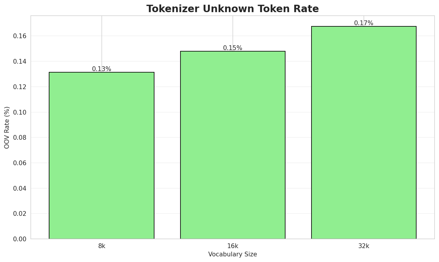 Tokenizer OOV