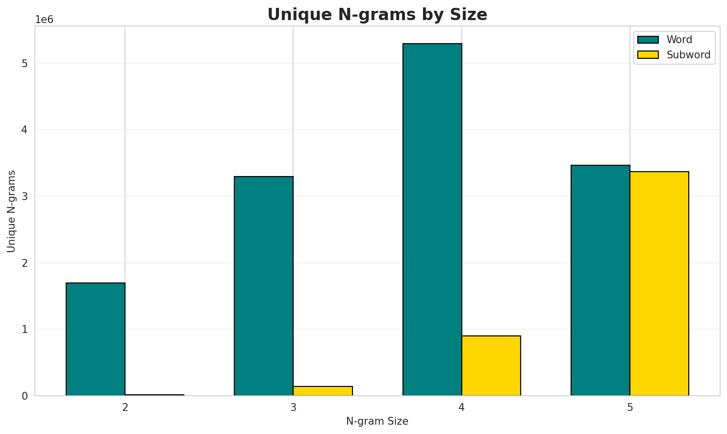 N-gram Unique