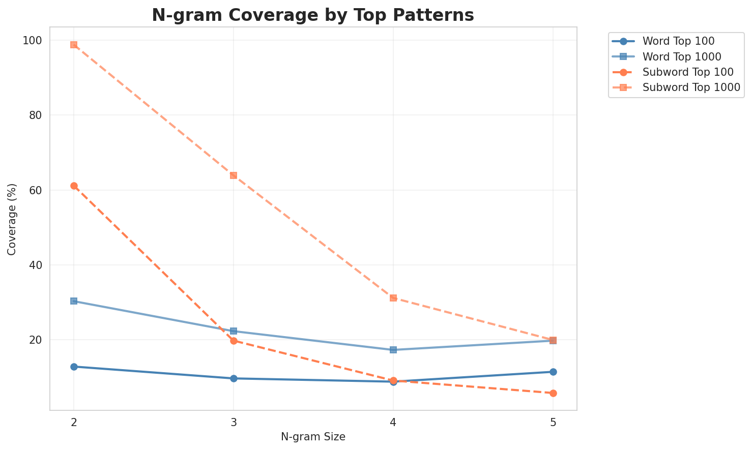 N-gram Coverage
