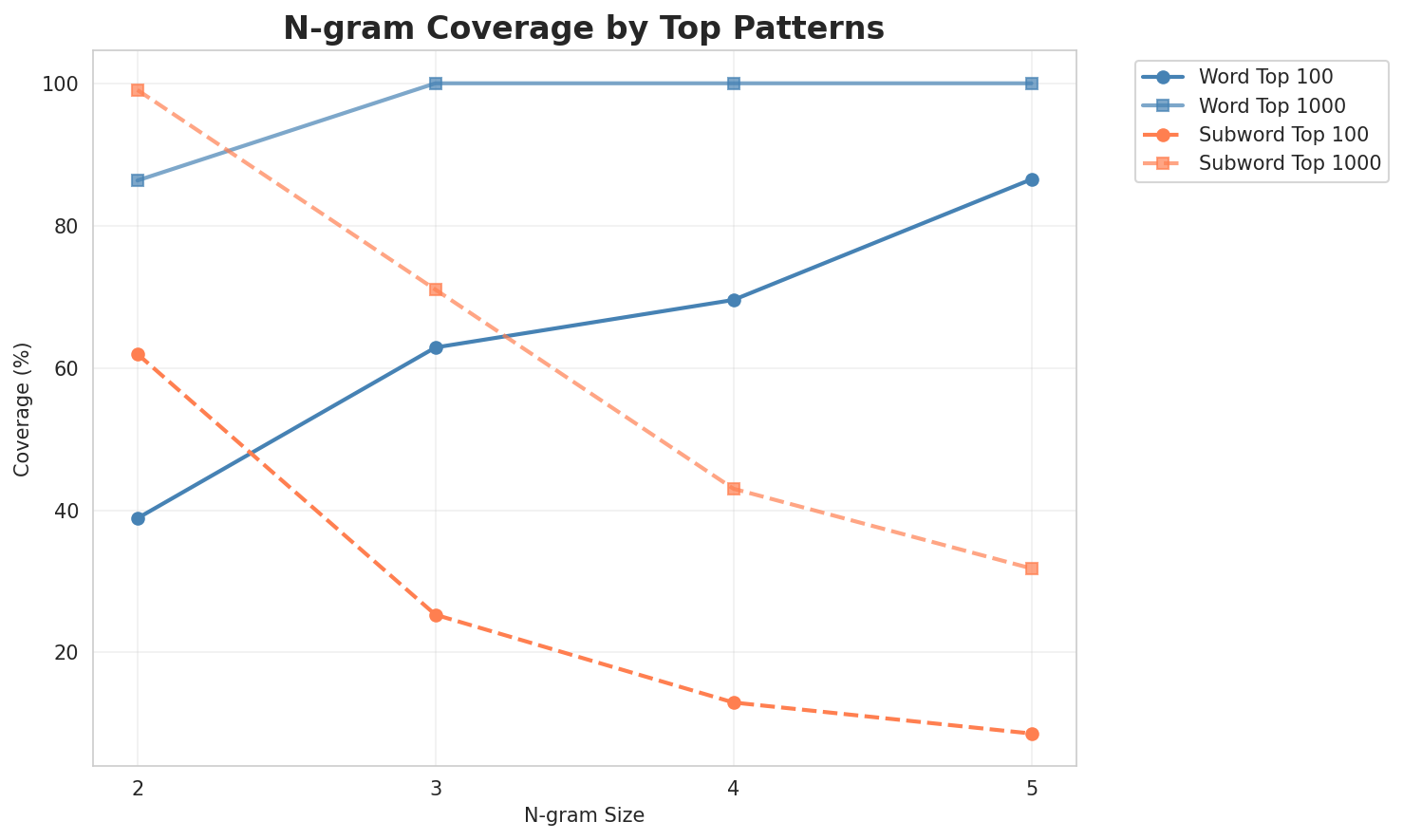 N-gram Coverage