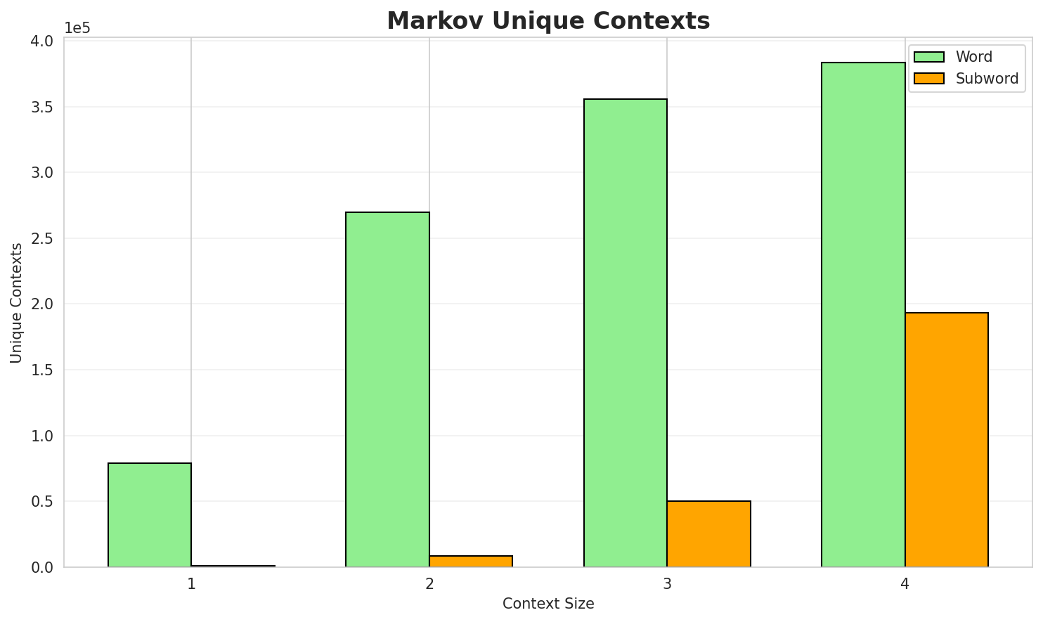 Markov Contexts