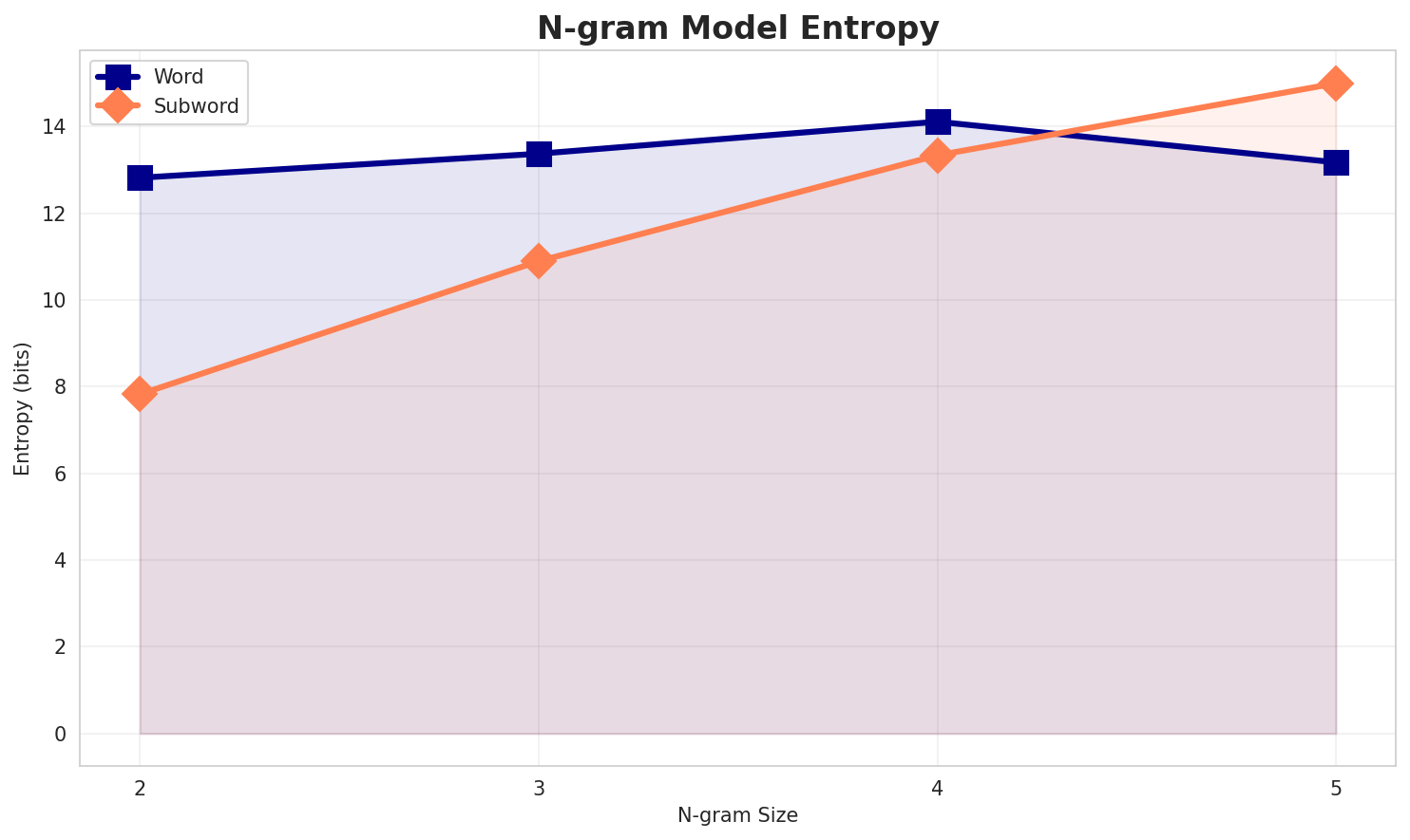 ngram_entropy.png