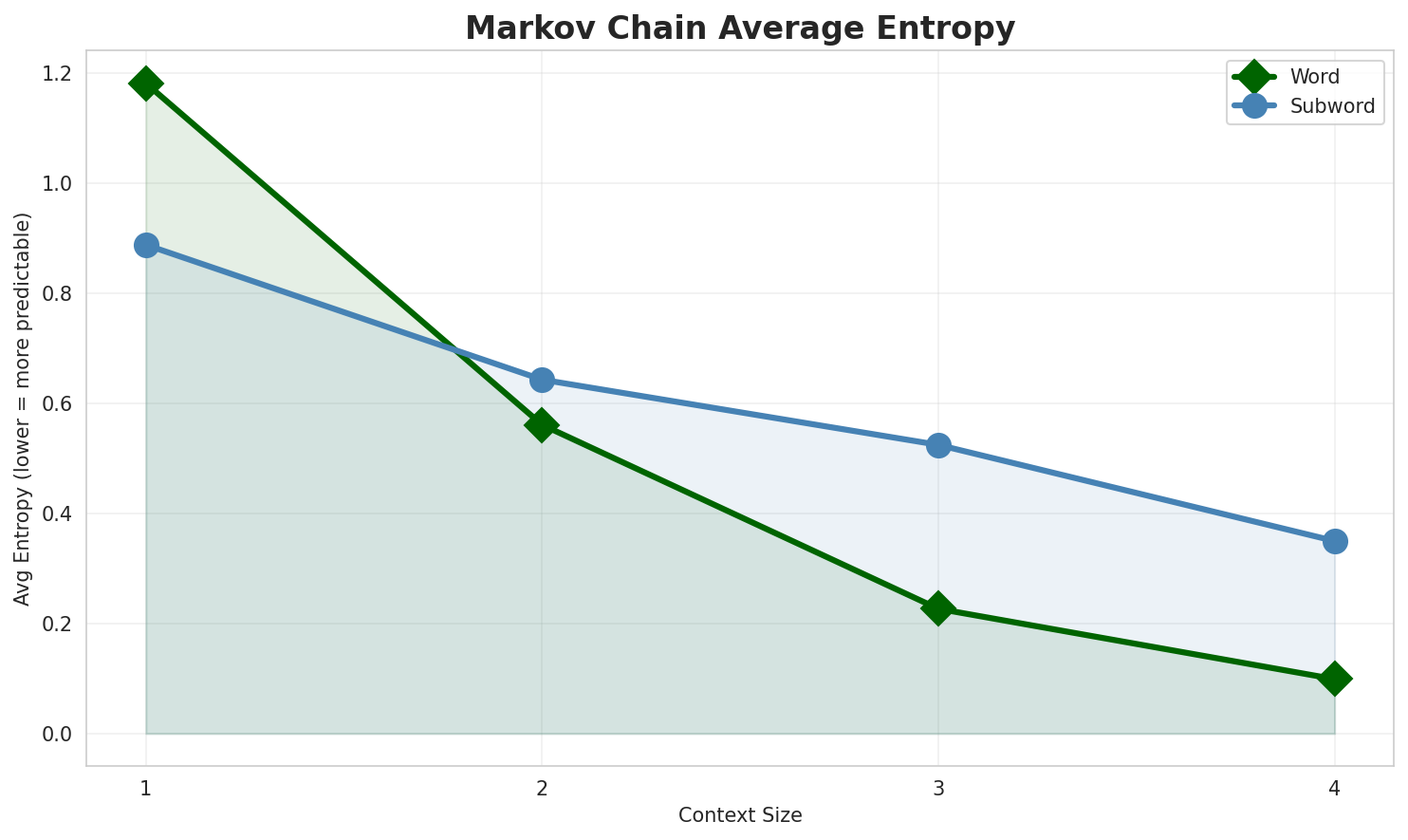 Markov Entropy