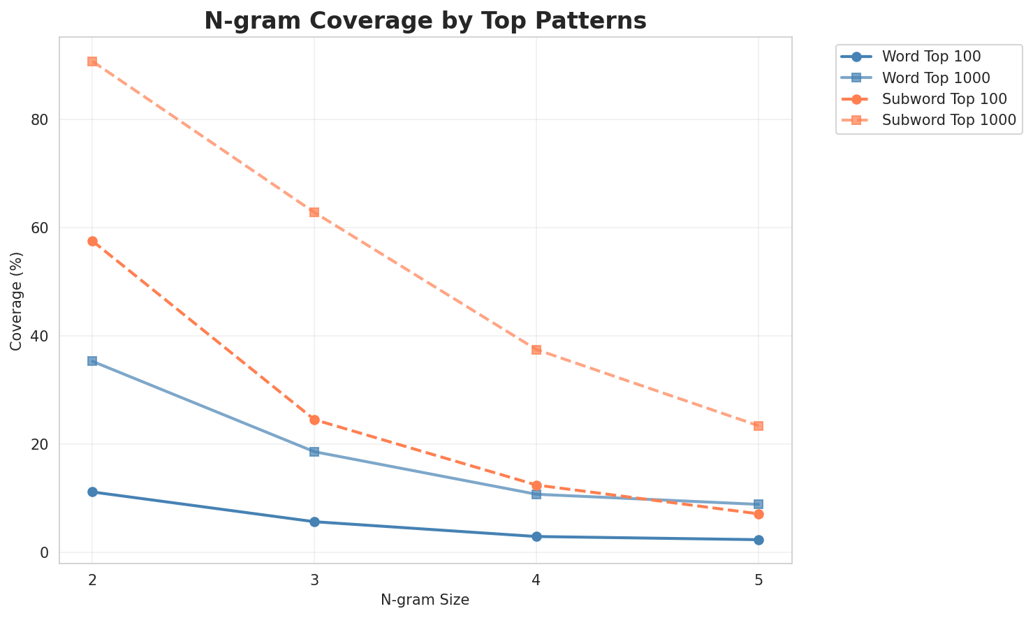 N-gram Coverage