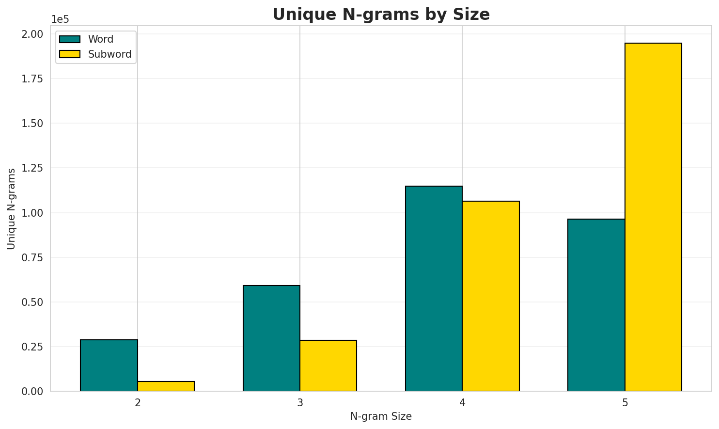 N-gram Unique