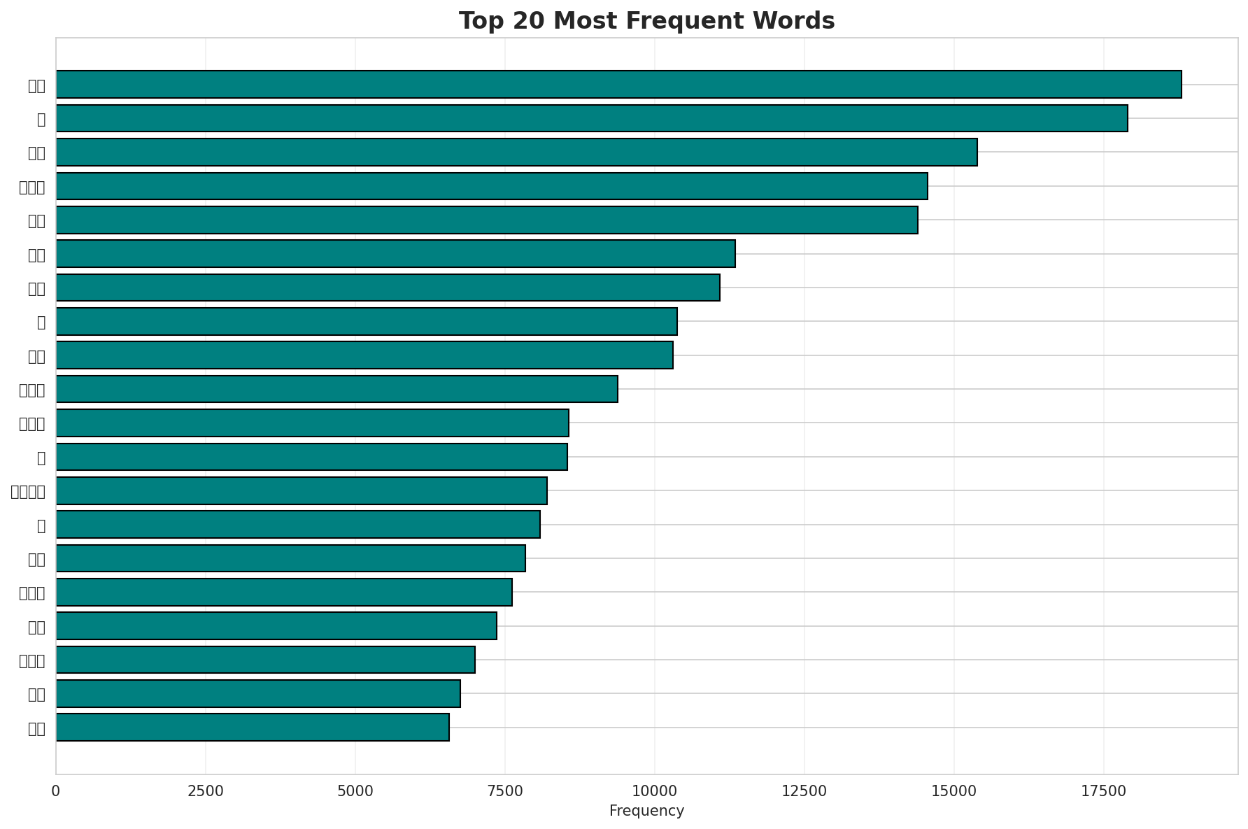Top Words