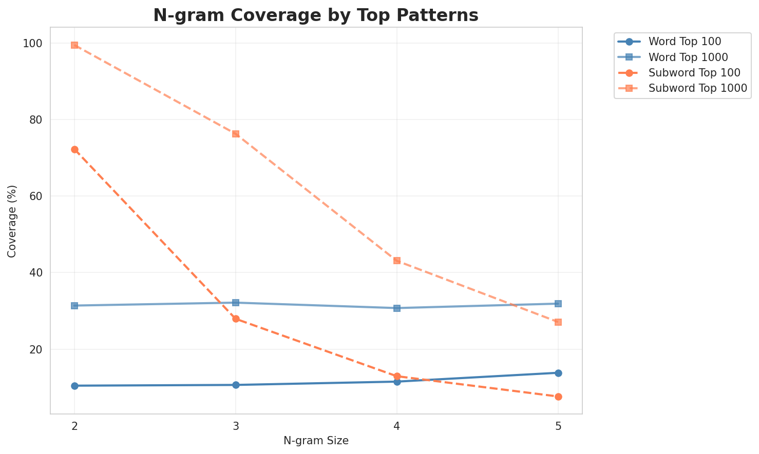 N-gram Coverage