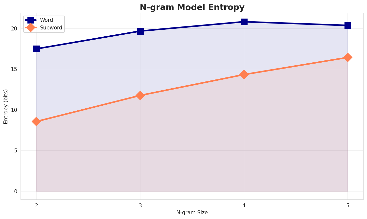 ngram_entropy.png