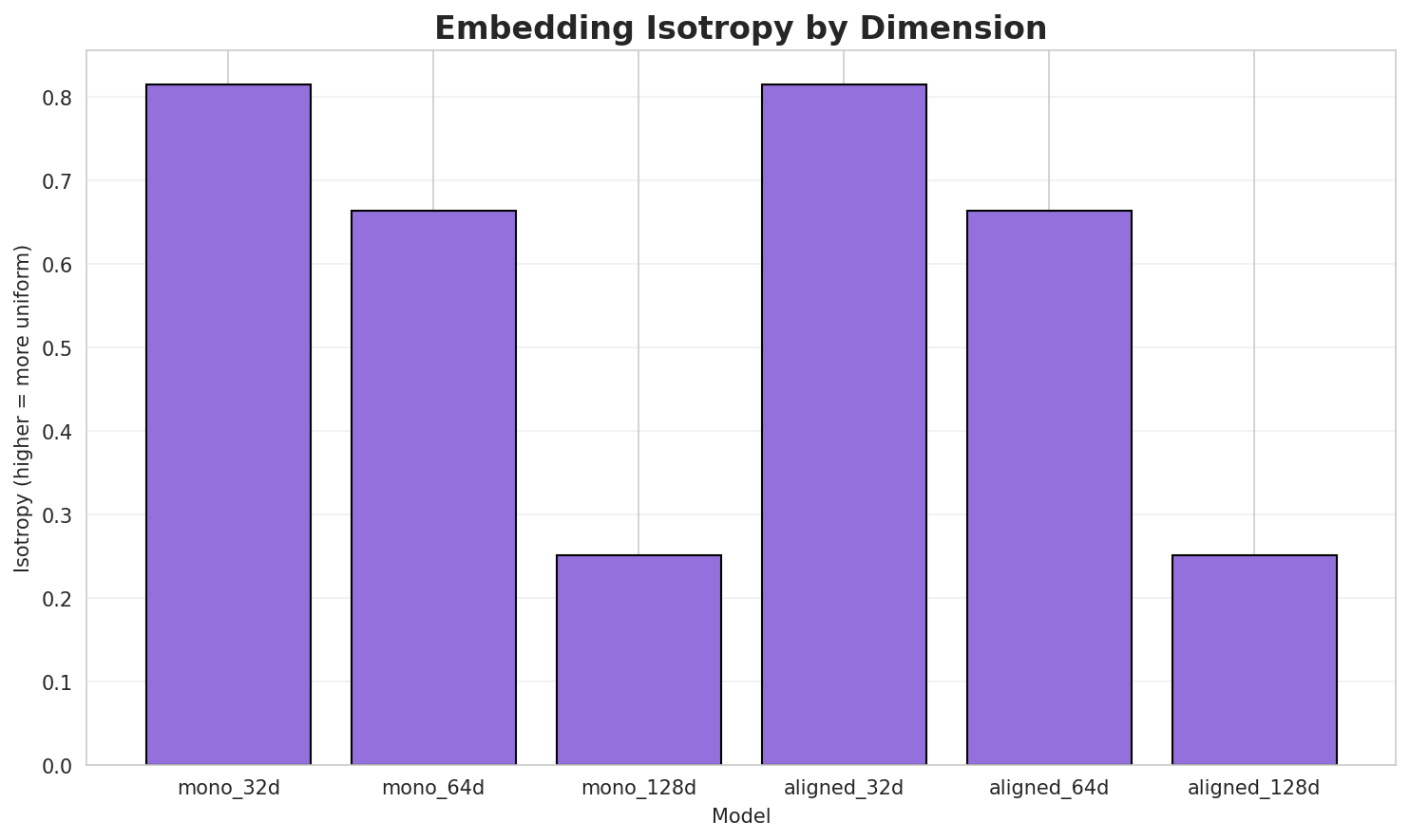 Embedding Isotropy