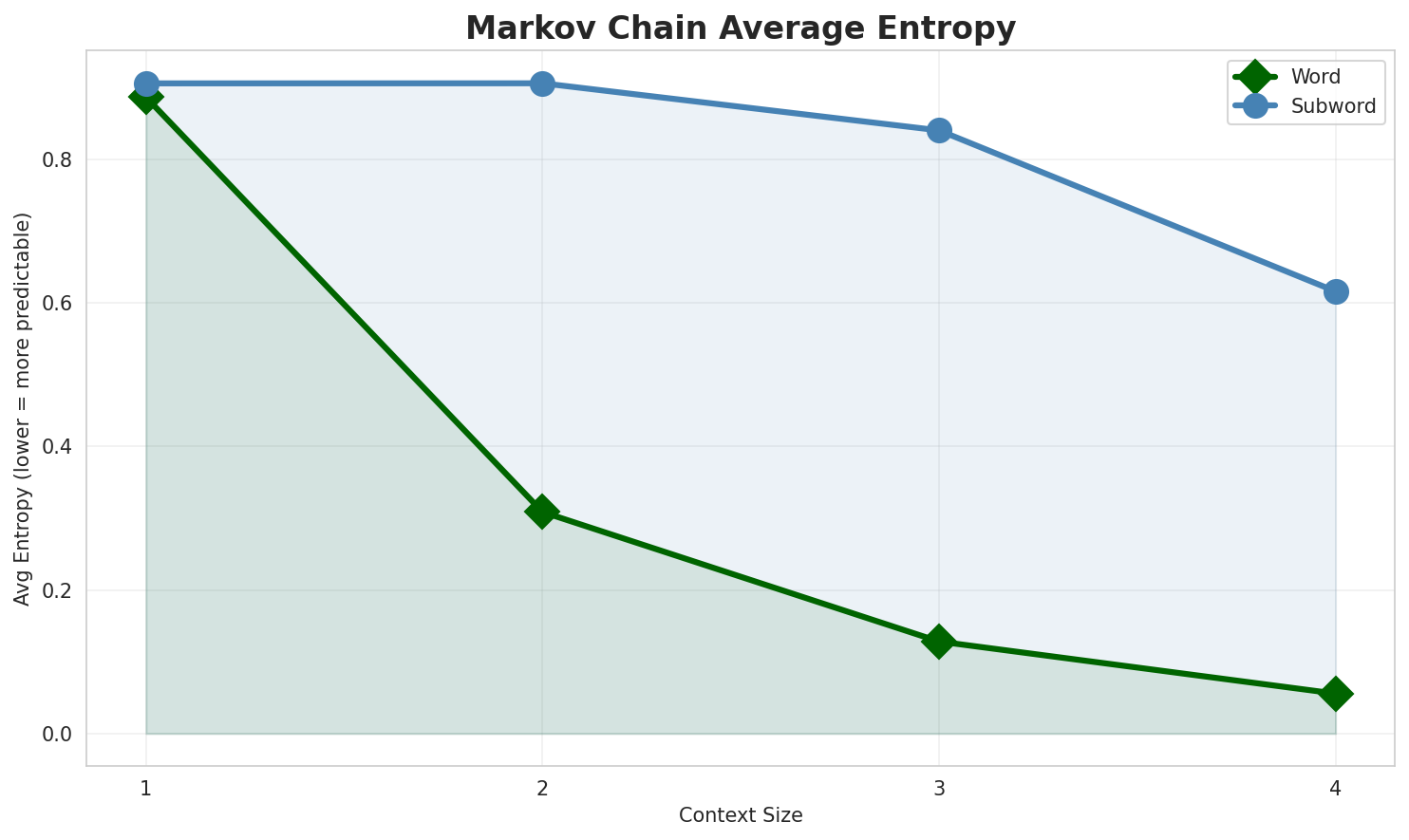 Markov Entropy