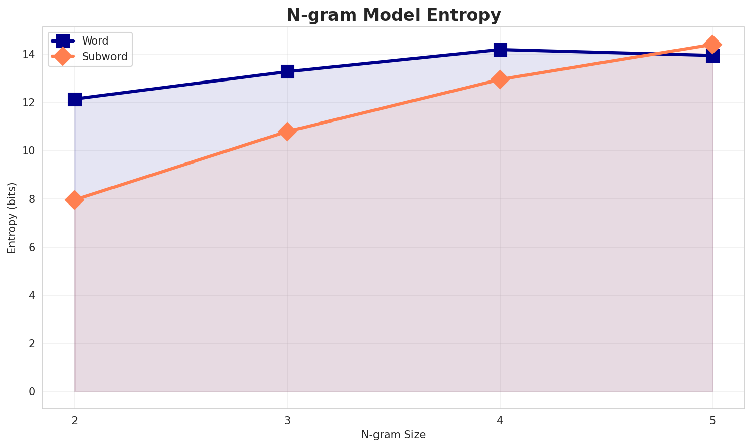 ngram_entropy.png