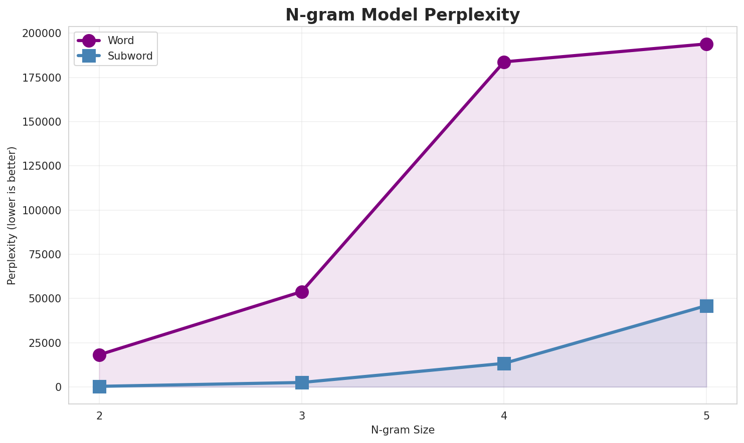 N-gram Perplexity