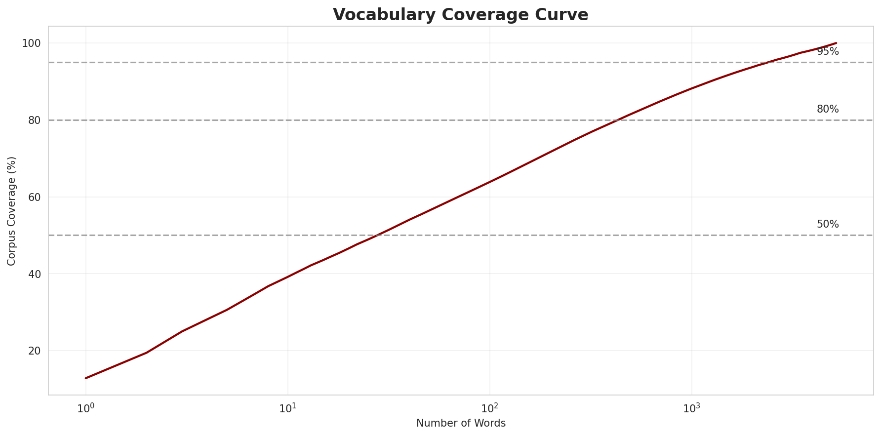 Coverage Curve